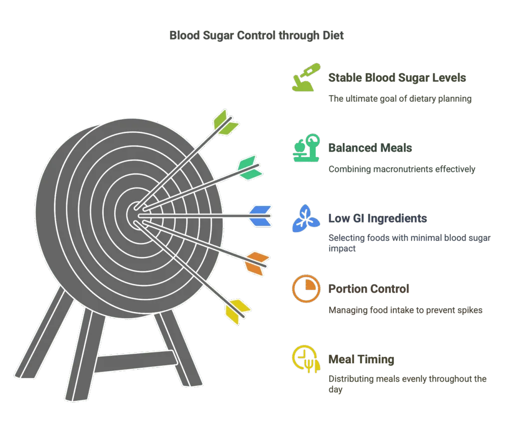 How to Lower Blood Sugar Naturally with Indian Foods - visual selection – Axis Diet